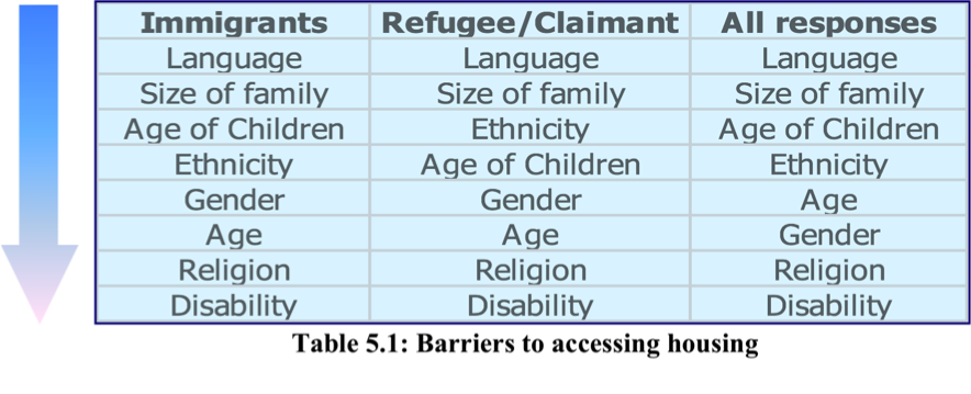 Immigrants and refugees claimants alike both found that language and size of family were their greatest obstacles in finding housing, while religion and disability were the least frequently cited barriers.